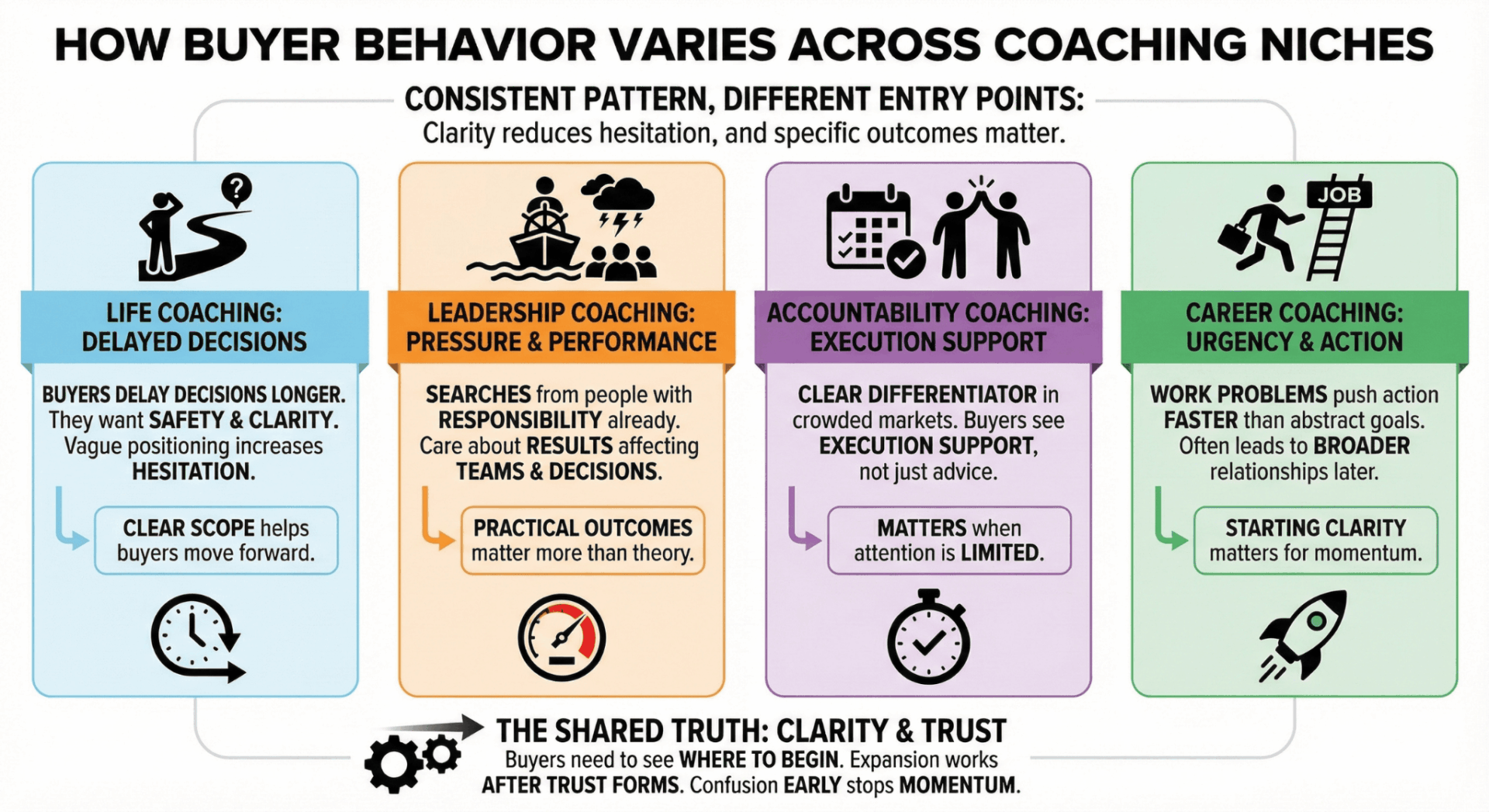 Chart comparing buyer behavior patterns across life coaching, leadership coaching, accountability coaching, and career coaching niches