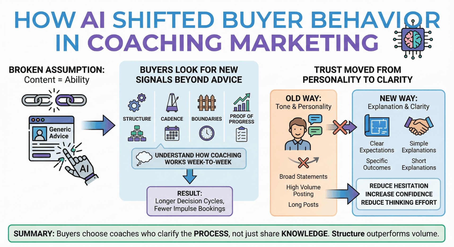 Infographic showing how AI changed buyer behavior in coaching marketing, illustrating shift from advice-seeking to structure-seeking behavior